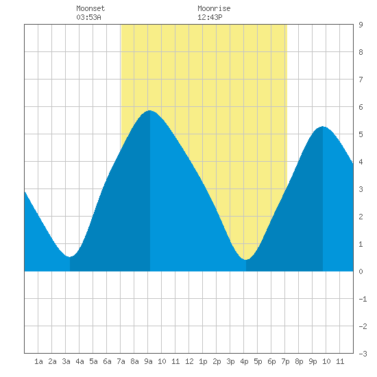 Westville tide chart for Monday, March 18, 2024