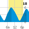 Westville tide chart for Monday, March 18, 2024