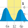 Westville tide chart for Friday, March 1, 2024