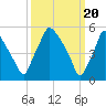 Westville tide chart for Wednesday, March 20, 2024