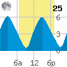 Westville tide chart for Monday, March 25, 2024