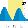 Westville tide chart for Wednesday, March 27, 2024