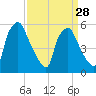 Westville tide chart for Thursday, March 28, 2024