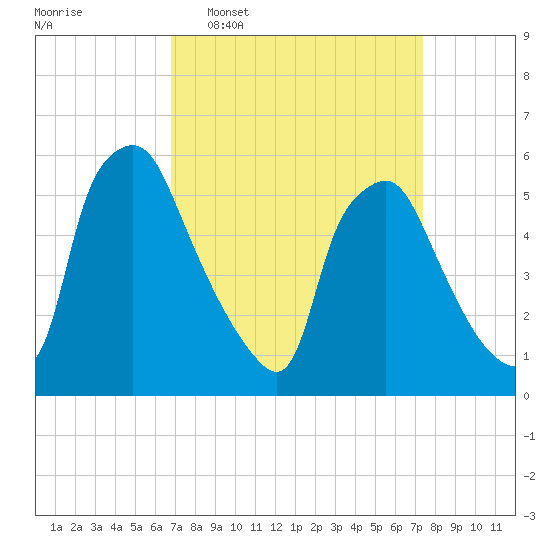 Westville tide chart for Friday, March 29, 2024