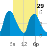 Westville tide chart for Friday, March 29, 2024