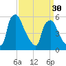 Westville tide chart for Saturday, March 30, 2024