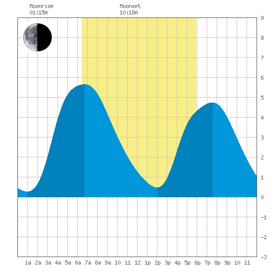 Westville tide chart for Sunday, March 3, 2024
