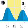 Westville tide chart for Sunday, March 3, 2024