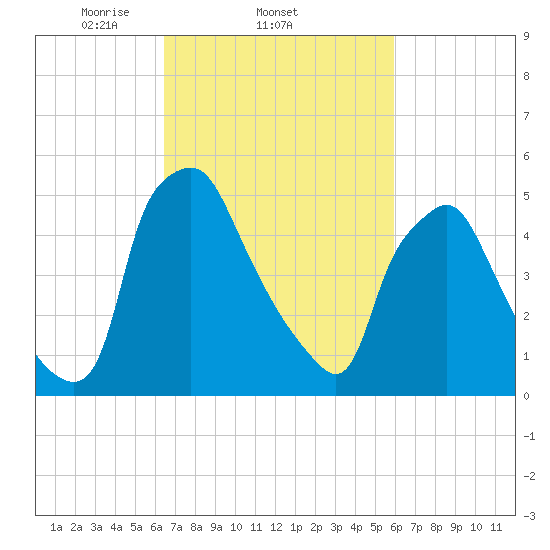 Westville tide chart for Monday, March 4, 2024