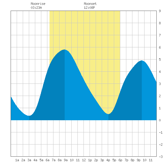 Westville tide chart for Tuesday, March 5, 2024