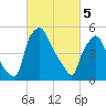 Westville tide chart for Tuesday, March 5, 2024