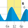 Westville tide chart for Wednesday, March 6, 2024
