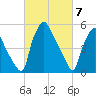 Westville tide chart for Thursday, March 7, 2024