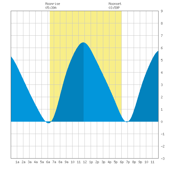 Westville tide chart for Friday, March 8, 2024