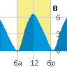 Westville tide chart for Friday, March 8, 2024