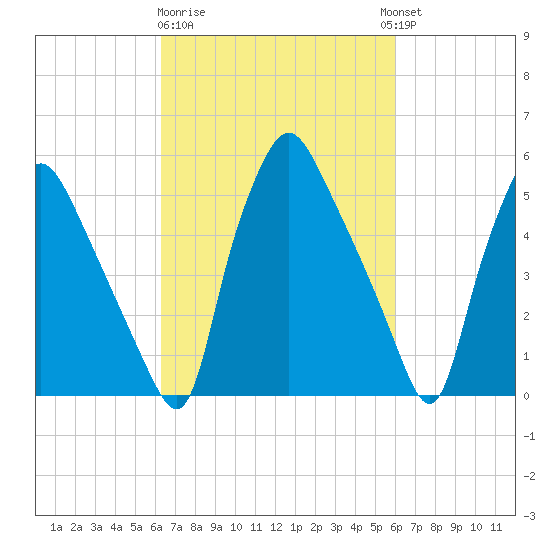 Westville tide chart for Saturday, March 9, 2024