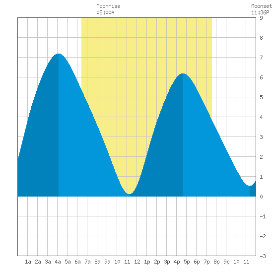 Westville tide chart for Thursday, April 11, 2024
