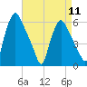 Westville tide chart for Thursday, April 11, 2024