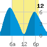 Westville tide chart for Friday, April 12, 2024