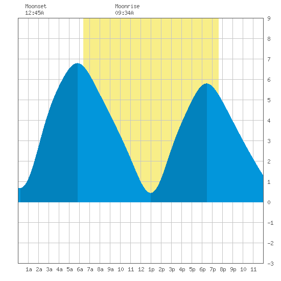 Westville tide chart for Saturday, April 13, 2024