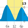 Westville tide chart for Saturday, April 13, 2024