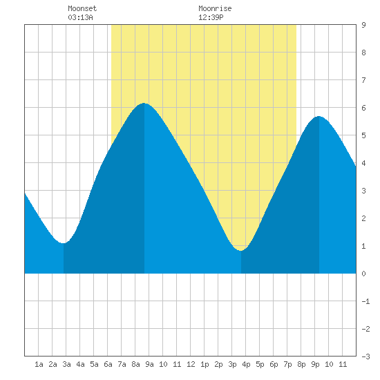 Westville tide chart for Tuesday, April 16, 2024