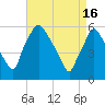 Westville tide chart for Tuesday, April 16, 2024