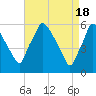 Westville tide chart for Thursday, April 18, 2024