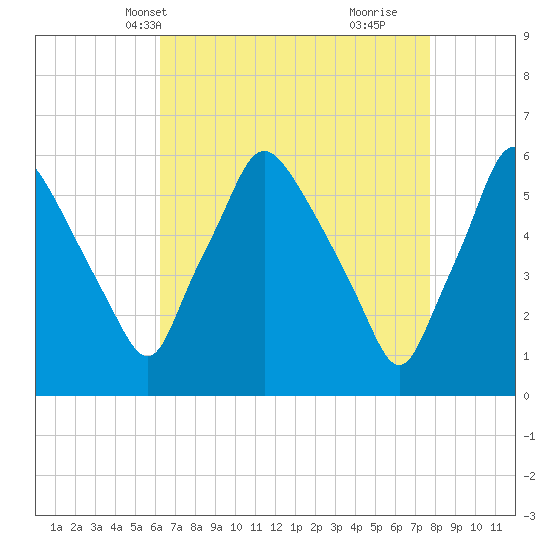 Westville tide chart for Friday, April 19, 2024