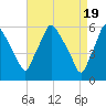 Westville tide chart for Friday, April 19, 2024