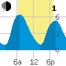 Westville tide chart for Monday, April 1, 2024