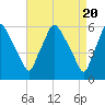 Westville tide chart for Saturday, April 20, 2024