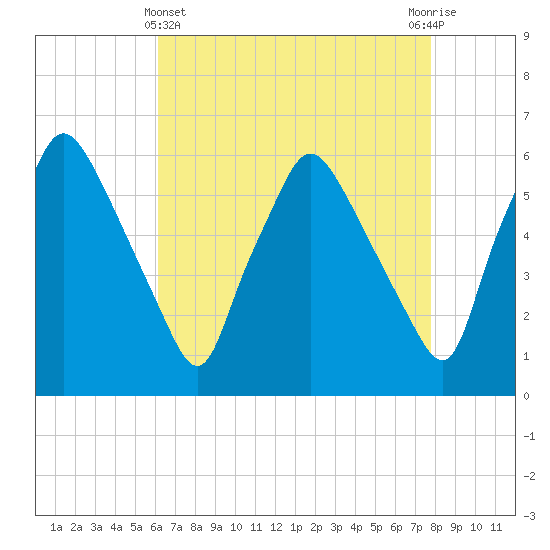 Westville tide chart for Monday, April 22, 2024