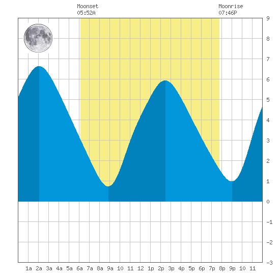 Westville tide chart for Tuesday, April 23, 2024