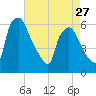 Westville tide chart for Saturday, April 27, 2024