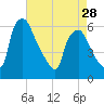 Westville tide chart for Sunday, April 28, 2024