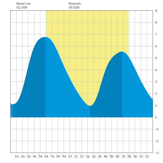 Westville tide chart for Monday, April 29, 2024