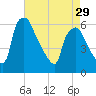 Westville tide chart for Monday, April 29, 2024