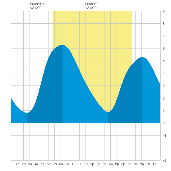 Westville tide chart for Tuesday, April 2, 2024