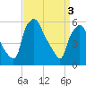 Westville tide chart for Wednesday, April 3, 2024