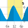 Westville tide chart for Friday, April 5, 2024