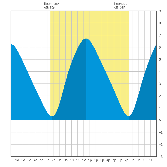 Westville tide chart for Saturday, April 6, 2024