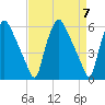 Westville tide chart for Sunday, April 7, 2024