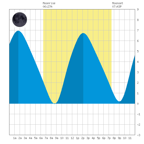 Westville tide chart for Monday, April 8, 2024