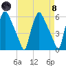 Westville tide chart for Monday, April 8, 2024