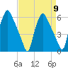 Westville tide chart for Tuesday, April 9, 2024