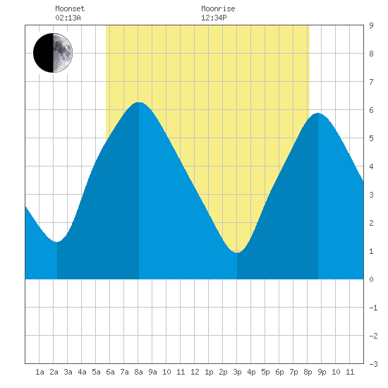Westville tide chart for Wednesday, May 15, 2024