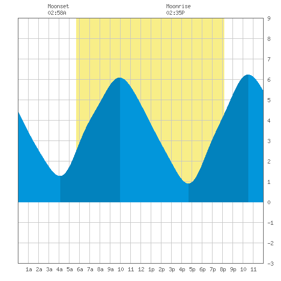 Westville tide chart for Friday, May 17, 2024