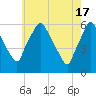 Westville tide chart for Friday, May 17, 2024