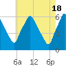 Westville tide chart for Saturday, May 18, 2024